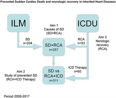 Prevented Sudden Cardiac Death and Neurologic Recovery in Inherited Heart Diseases